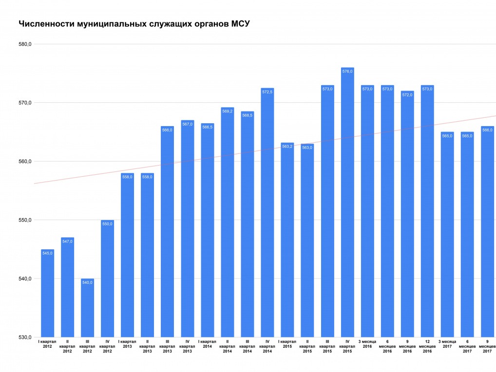 Содержание Муниципальных служащих за второй квартал 2026 года.